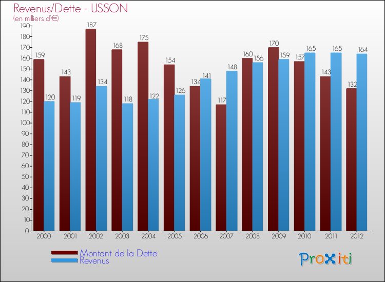Evolution comparée de la dette et des revenus pour la commune de USSON de 2000 à 2012 Comparaison de la dette et des revenus pour USSON de 2000 à 2012