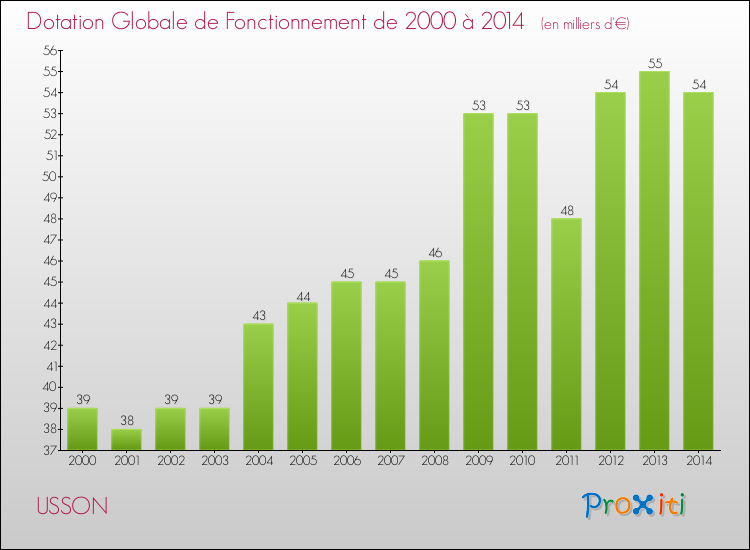 Evolution du montant de la Dotation Globale de Fonctionnement pour la commune de USSON de 2000 à 2014 Evolution du montant de la Dotation Globale de Fonctionnement pour USSON de 2000 à 2014