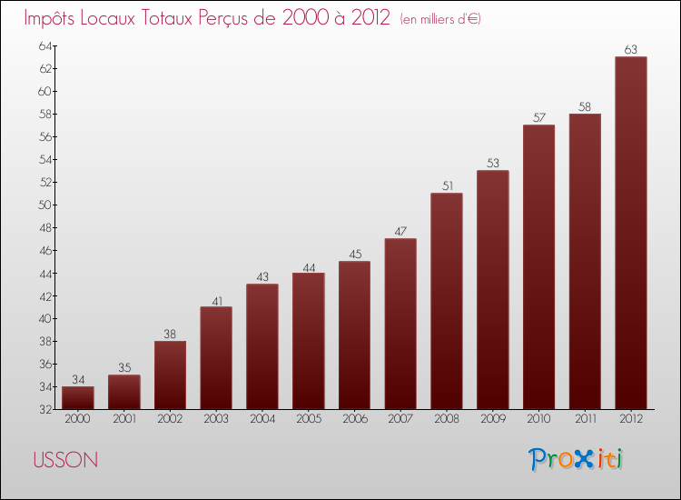Evolution des Impôts Locaux pour la commune de USSON de 2000 à 2012 Evolution des Impôts Locaux pour USSON de 2000 à 2012