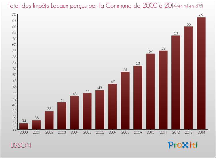 Evolution des Impôts Locaux pour la commune de USSON de 2000 à 2014 Evolution des Impôts Locaux pour USSON de 2000 à 2014
