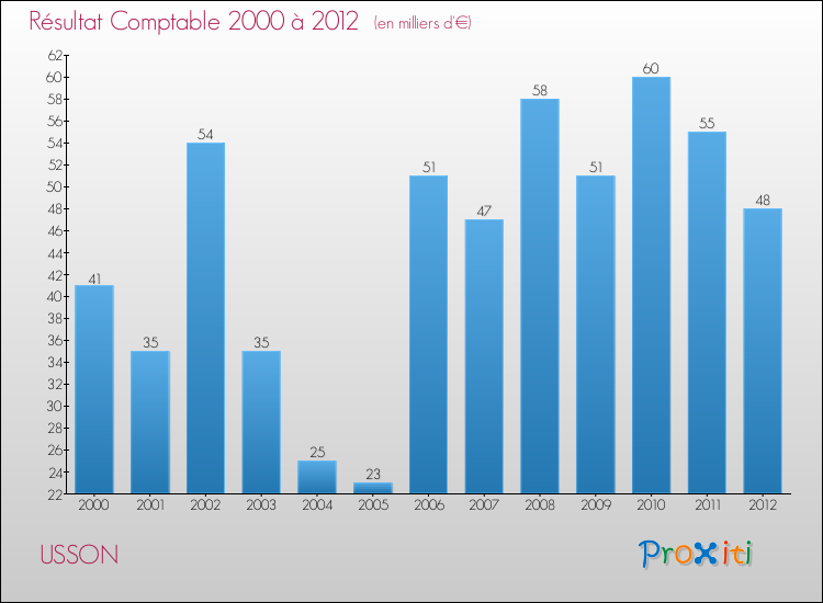 Evolution du résultat comptable pour la commune de USSON de 2000 à 2012 Evolution du résultat comptable pour USSON de 2000 à 2012