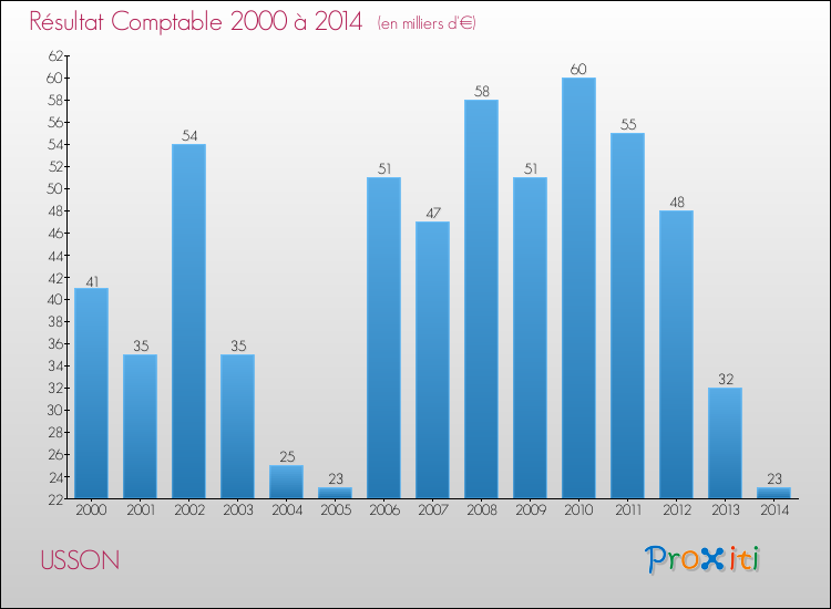 Evolution du résultat comptable pour la commune de USSON de 2000 à 2014 Evolution du résultat comptable pour USSON de 2000 à 2014
