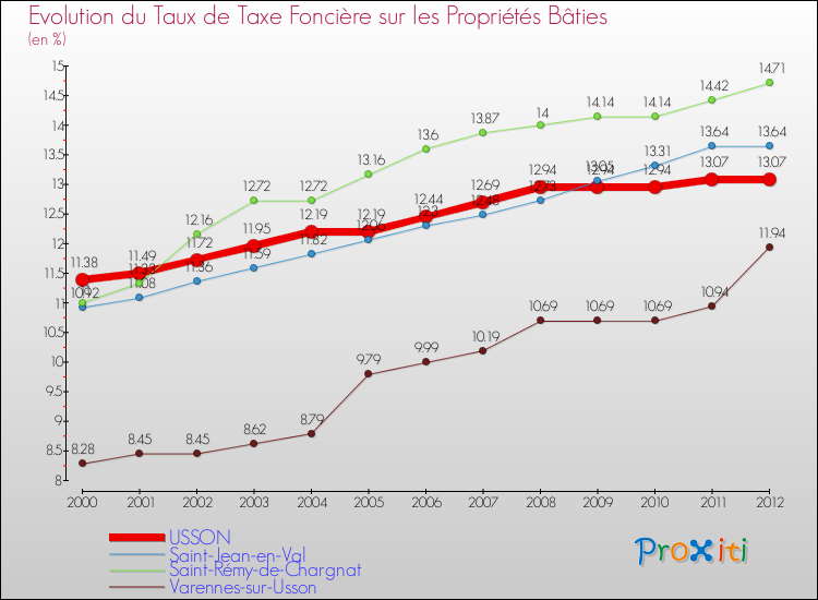 Evolution du taux de la taxe foncière sur le bati pour USSON et les communes proches de 2000 à 2012 Comparaison des taux de taxe foncière sur le bati pour USSON et les communes voisines de 2000 à 2012