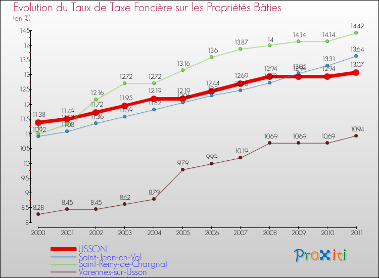 Evolution du taux de la taxe foncière sur le bati pour USSON et les communes proches Comparaison des taux de taxe foncière sur le bati pour USSON et les communes voisines