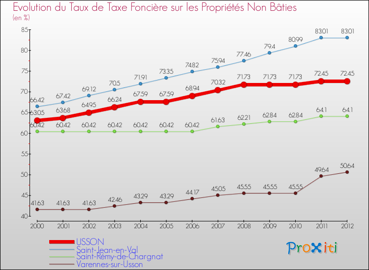 Evolution du taux de la taxe foncière sur les immeubles et terrains non batis pour USSON et les communes proches de 2000 à 2012 Comparaison des taux de la taxe foncière sur les immeubles et terrains non batis pour USSON et les communes voisines de 2000 à 2012