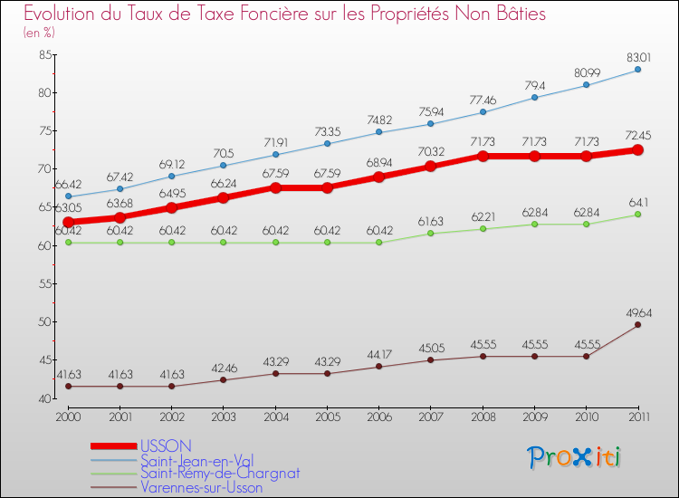 Evolution du taux de la taxe foncière sur les immeubles et terrains non batis pour USSON et les communes proches Comparaison des taux de la taxe foncière sur les immeubles et terrains non batis pour USSON et les communes voisines