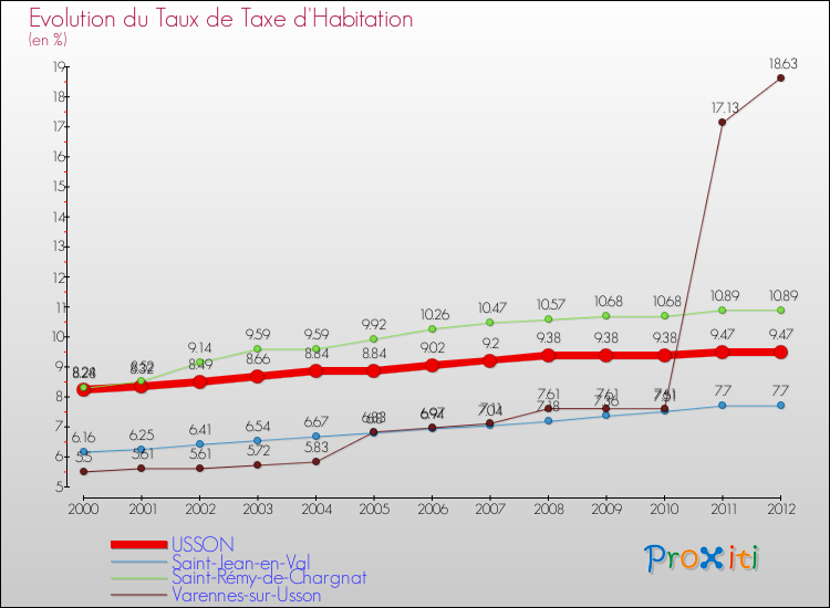Evolution du taux de la taxe d'habitation pour USSON et les communes proches Comparaison des taux de la taxe d'habitation pour USSON et les communes voisines
