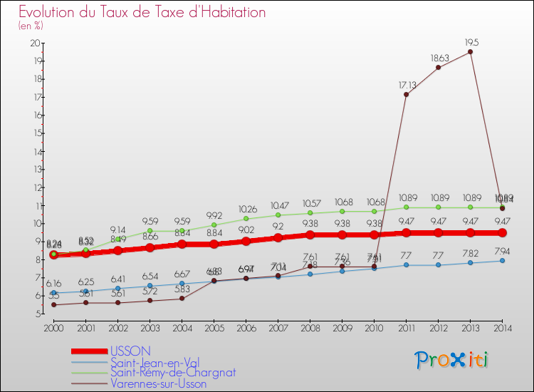 Evolution du taux de la taxe d'habitation pour USSON et les communes proches de 2000 à 2014 Comparaison des taux de la taxe d'habitation pour USSON et les communes voisines de 2000 à 2014