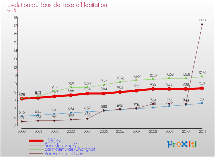 Evolution du taux de la taxe d'habitation pour USSON et les communes proches Comparaison des taux de la taxe d'habitation pour USSON et les communes voisines