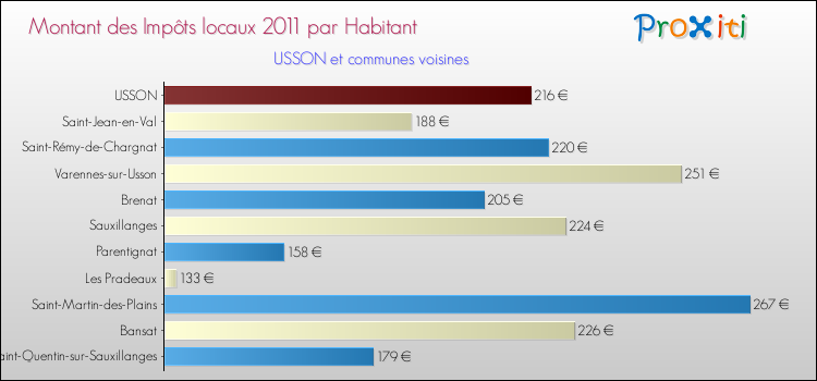 Montant des impôts locaux par Habitant pour USSON et les communes proches Comparaison des impôts locaux par habitant pour USSON et les communes voisines