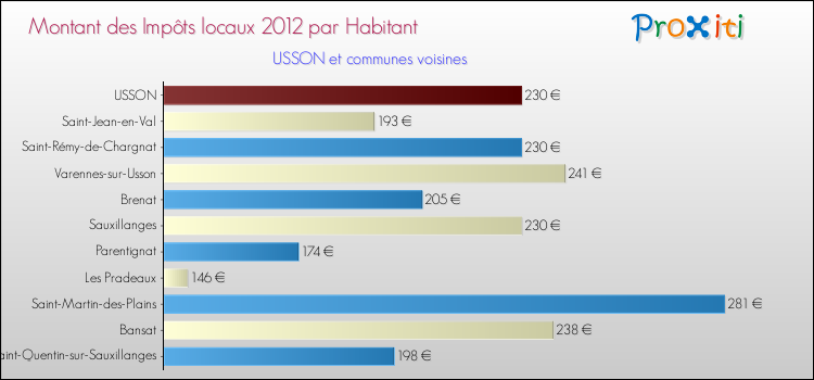 Montant des impôts locaux par Habitant pour USSON et les communes proches Comparaison des impôts locaux par habitant pour USSON et les communes voisines