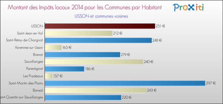 Montant des impôts locaux par Habitant pour USSON et les communes proches en 2014 Comparaison des impôts locaux par habitant pour USSON et les communes voisines en 2014
