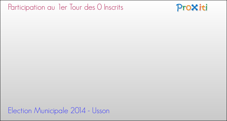 Participation au 1er Tour des Elections Municipales 2014 de la commune de Usson Elections Municipales 2014 - Participation au 1er Tour pour la commune de Usson