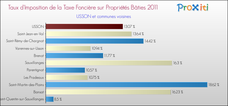 Taux d'imposition de la taxe foncière sur le bati 2011 pour USSON et les communes proches Comparaison des taux d'imposition de la taxe foncière sur le bati 2011 pour USSON et les communes voisines