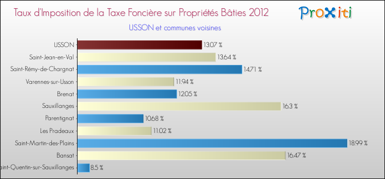 Taux d'imposition de la taxe foncière sur le bati 2012 pour USSON et les communes proches Comparaison des taux d'imposition de la taxe foncière sur le bati 2012 pour USSON et les communes voisines