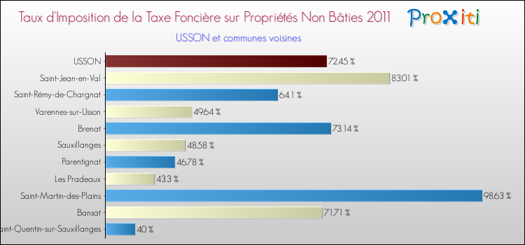 Taux d'imposition de la taxe foncière sur les immeubles et terrains non batis 2011 pour USSON et les communes proches Comparaison des taux d'imposition de la taxe foncière sur les immeubles et terrains non batis 2011 pour USSON et les communes voisines