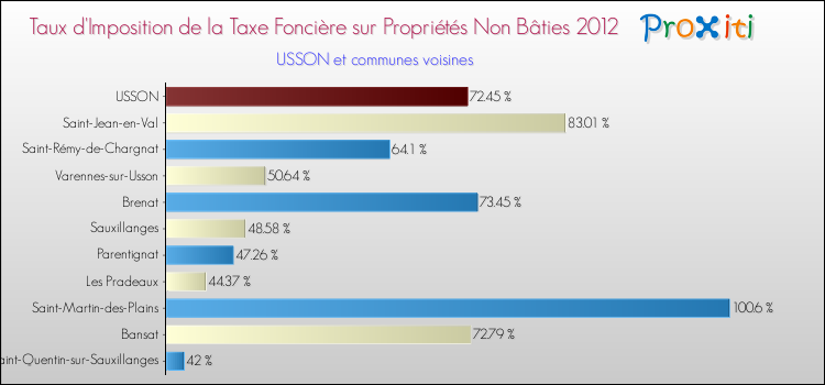 Taux d'imposition de la taxe foncière sur les immeubles et terrains non batis 2012 pour USSON et les communes proches Comparaison des taux d'imposition de la taxe foncière sur les immeubles et terrains non batis 2012 pour USSON et les communes voisines