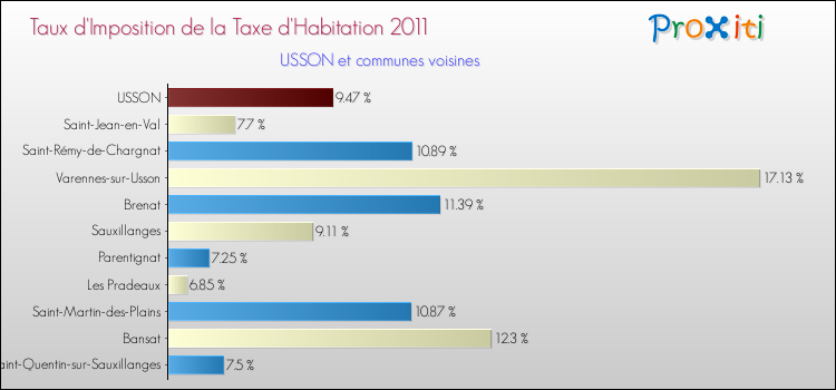 Taux d'imposition de la taxe d'habitation 2011 pour USSON et les communes proches Comparaison des taux d'imposition de la taxe d'habitation 2011 pour USSON et les communes voisines