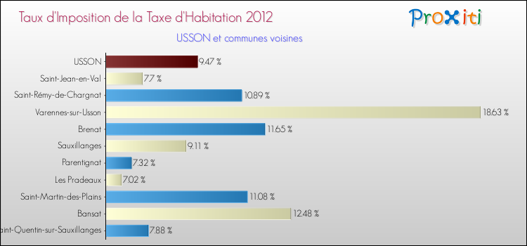 Taux d'imposition de la taxe d'habitation 2012 pour USSON et les communes proches Comparaison des taux d'imposition de la taxe d'habitation 2012 pour USSON et les communes voisines