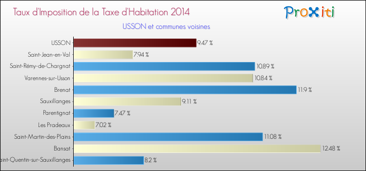 Taux d'imposition de la taxe d'habitation 2014 pour USSON et les communes proches Comparaison des taux d'imposition de la taxe d'habitation 2014 pour USSON et les communes voisines