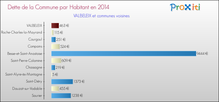 Dette par habitant de la commune en 2014 pour VALBELEIX et les communes proches Comparaison de la dette par habitant de la commune en 2014 pour VALBELEIX et les communes voisines