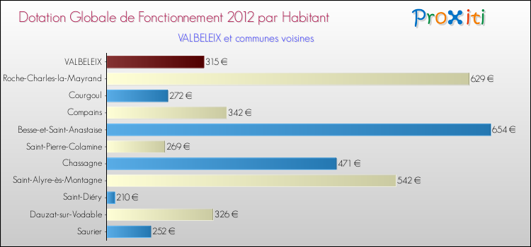 Montant des dotations globales de fonctionnement DGF par Habitant pour VALBELEIX et les communes proches Comparaison des des dotations globales de fonctionnement DGF par habitant pour VALBELEIX et les communes voisines