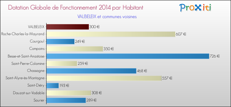 Montant des dotations globales de fonctionnement DGF par Habitant pour VALBELEIX et les communes proches en 2014. Comparaison des des dotations globales de fonctionnement DGF par habitant pour VALBELEIX et les communes voisines en 2014.