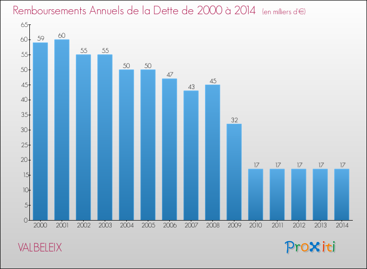 Evolution de l'annuité de la dette pour la commune de VALBELEIX de 2000 à 2014 Annuités de la dette pour VALBELEIX de 2000 à 2014