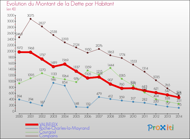 Evolution de la dette par habitant pour la commune de VALBELEIX et les communes proches de 2000 à 2014 Comparaison de la dette par habitant pour VALBELEIX et les communes voisines de 2000 à 2014