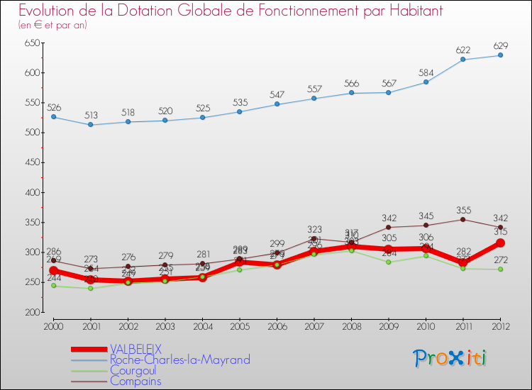 Evolution et montant de la dotation globale de fonctionnement par Habitant pour VALBELEIX et les communes proches Comparaison des dotations globales de fonctionnement par habitant pour VALBELEIX et les communes voisines
