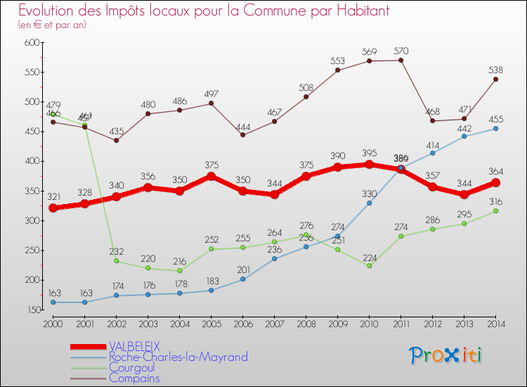 Evolution et montant des impôts locaux par Habitant pour VALBELEIX et les communes proches de 2000 à 2014 Comparaison des impôts locaux par habitant pour VALBELEIX et les communes voisines de 2000 à 2014