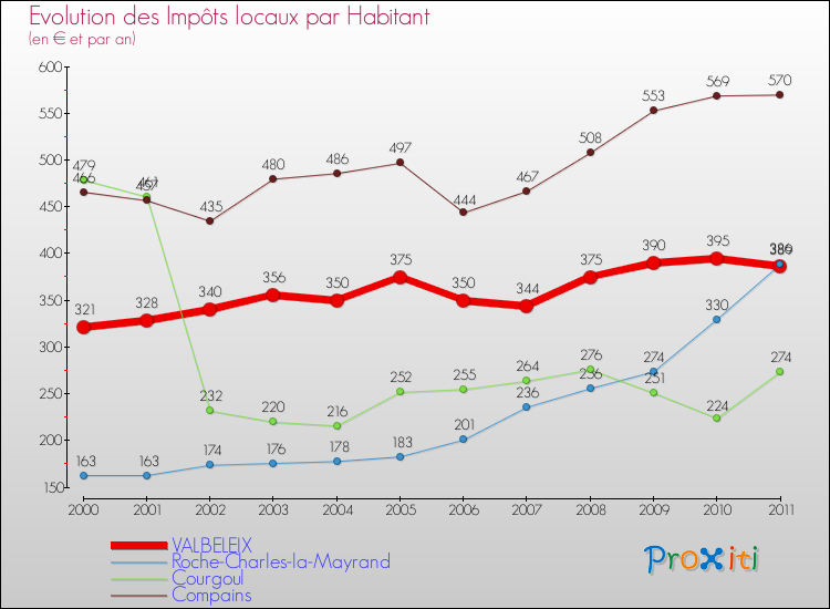 Evolution et montant des impôts locaux par Habitant pour VALBELEIX et les communes proches Comparaison des impôts locaux par habitant pour VALBELEIX et les communes voisines