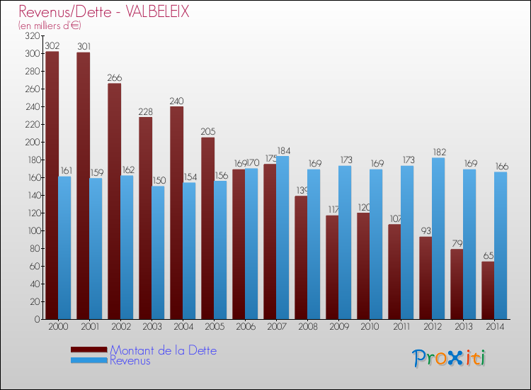 Evolution comparée de la dette et des revenus pour la commune de VALBELEIX de 2000 à 2014 Comparaison de la dette et des revenus pour VALBELEIX de 2000 à 2014