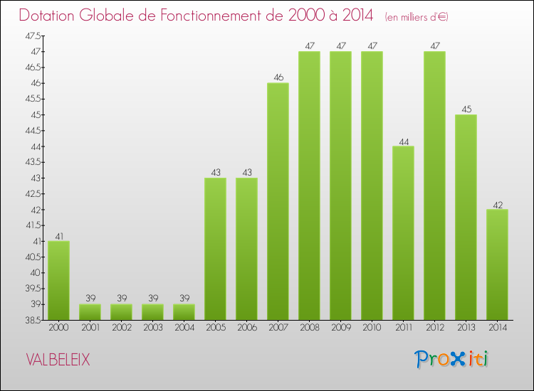 Evolution du montant de la Dotation Globale de Fonctionnement pour la commune de VALBELEIX de 2000 à 2014 Evolution du montant de la Dotation Globale de Fonctionnement pour VALBELEIX de 2000 à 2014