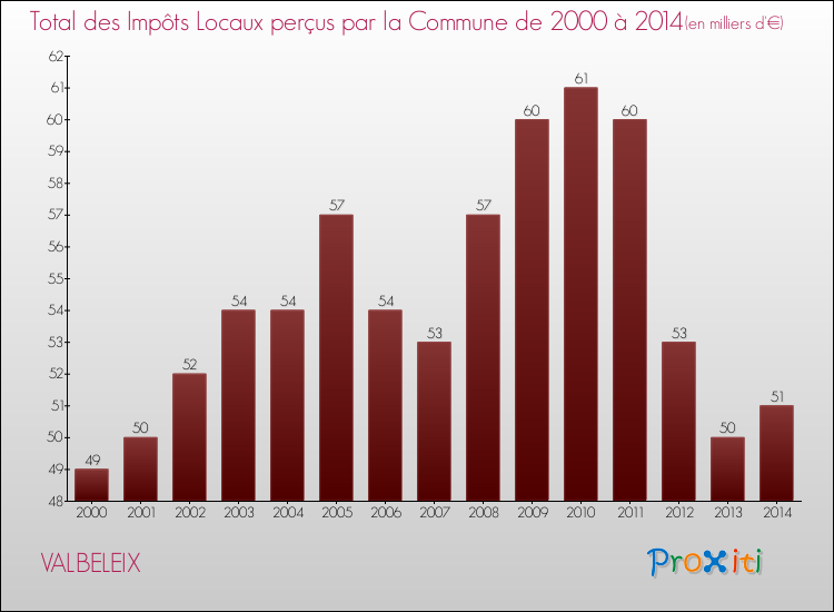 Evolution des Impôts Locaux pour la commune de VALBELEIX de 2000 à 2014 Evolution des Impôts Locaux pour VALBELEIX de 2000 à 2014