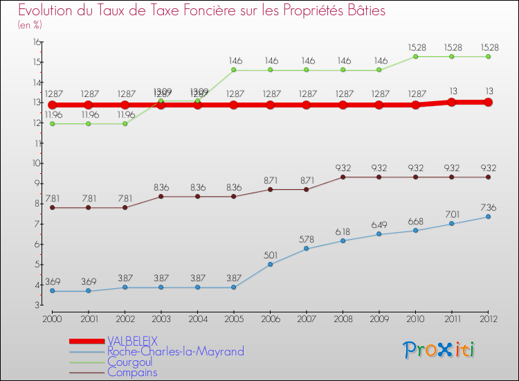 Evolution du taux de la taxe foncière sur le bati pour VALBELEIX et les communes proches de 2000 à 2012 Comparaison des taux de taxe foncière sur le bati pour VALBELEIX et les communes voisines de 2000 à 2012