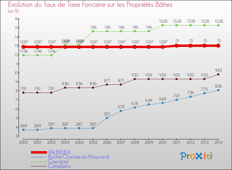 Evolution du taux de la taxe foncière sur le bati pour VALBELEIX et les communes proches de 2000 à 2014 Comparaison des taux de taxe foncière sur le bati pour VALBELEIX et les communes voisines de 2000 à 2014
