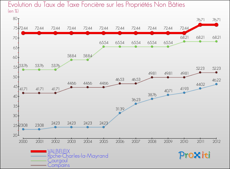 Evolution du taux de la taxe foncière sur les immeubles et terrains non batis pour VALBELEIX et les communes proches de 2000 à 2012 Comparaison des taux de la taxe foncière sur les immeubles et terrains non batis pour VALBELEIX et les communes voisines de 2000 à 2012