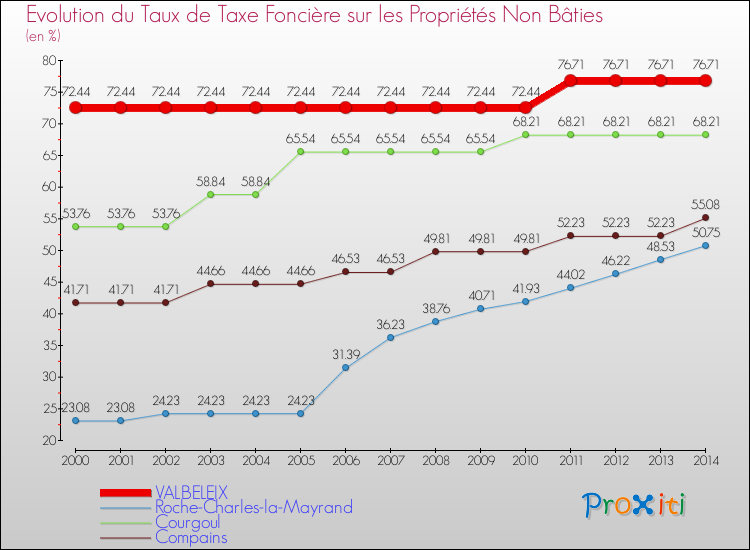 Evolution du taux de la taxe foncière sur les immeubles et terrains non batis pour VALBELEIX et les communes proches de 2000 à 2014 Comparaison des taux de la taxe foncière sur les immeubles et terrains non batis pour VALBELEIX et les communes voisines de 2000 à 2014