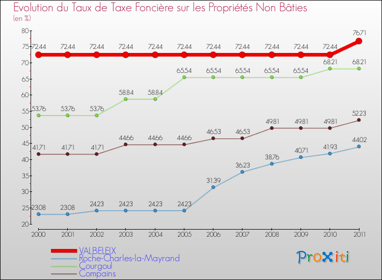 Evolution du taux de la taxe foncière sur les immeubles et terrains non batis pour VALBELEIX et les communes proches Comparaison des taux de la taxe foncière sur les immeubles et terrains non batis pour VALBELEIX et les communes voisines