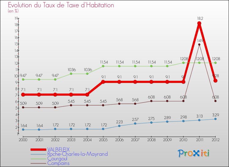 Evolution du taux de la taxe d'habitation pour VALBELEIX et les communes proches Comparaison des taux de la taxe d'habitation pour VALBELEIX et les communes voisines