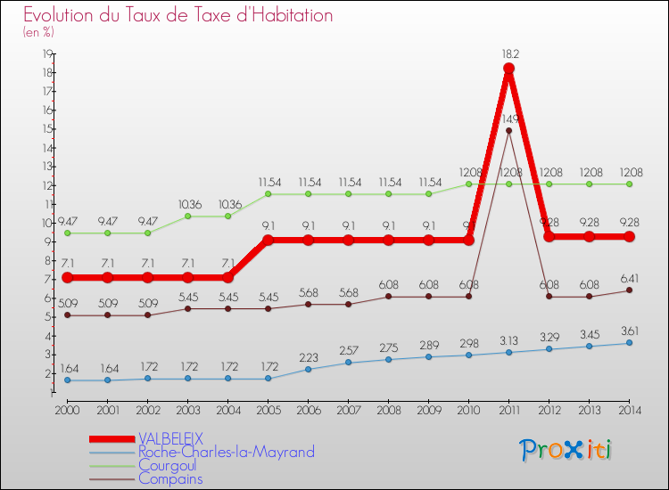 Evolution du taux de la taxe d'habitation pour VALBELEIX et les communes proches de 2000 à 2014 Comparaison des taux de la taxe d'habitation pour VALBELEIX et les communes voisines de 2000 à 2014