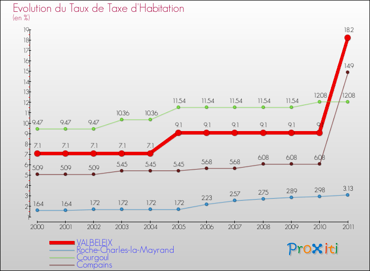 Evolution du taux de la taxe d'habitation pour VALBELEIX et les communes proches Comparaison des taux de la taxe d'habitation pour VALBELEIX et les communes voisines