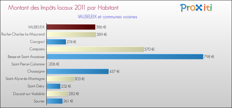 Montant des impôts locaux par Habitant pour VALBELEIX et les communes proches Comparaison des impôts locaux par habitant pour VALBELEIX et les communes voisines