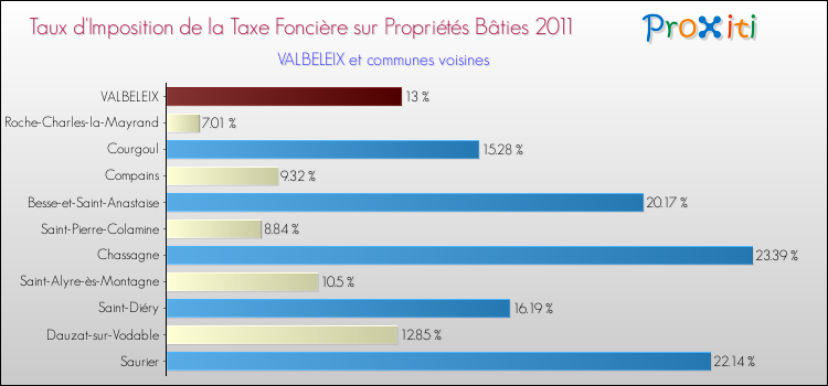 Taux d'imposition de la taxe foncière sur le bati 2011 pour VALBELEIX et les communes proches Comparaison des taux d'imposition de la taxe foncière sur le bati 2011 pour VALBELEIX et les communes voisines