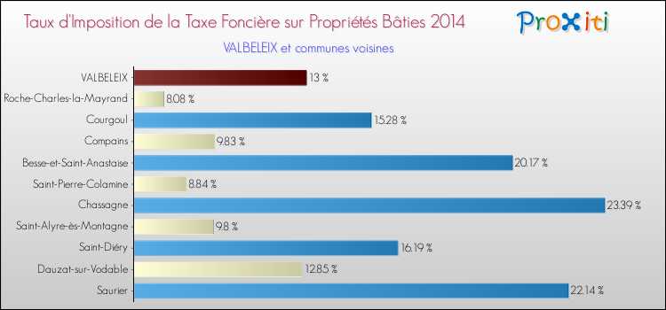 Taux d'imposition de la taxe foncière sur le bati 2014 pour VALBELEIX et les communes proches Comparaison des taux d'imposition de la taxe foncière sur le bati 2014 pour VALBELEIX et les communes voisines