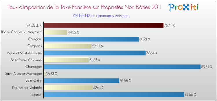 Taux d'imposition de la taxe foncière sur les immeubles et terrains non batis 2011 pour VALBELEIX et les communes proches Comparaison des taux d'imposition de la taxe foncière sur les immeubles et terrains non batis 2011 pour VALBELEIX et les communes voisines