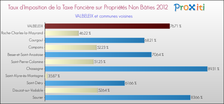 Taux d'imposition de la taxe foncière sur les immeubles et terrains non batis 2012 pour VALBELEIX et les communes proches Comparaison des taux d'imposition de la taxe foncière sur les immeubles et terrains non batis 2012 pour VALBELEIX et les communes voisines