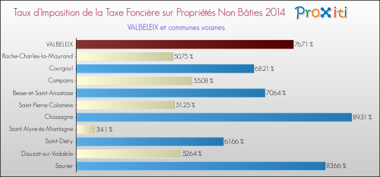 Taux d'imposition de la taxe foncière sur les immeubles et terrains non batis 2014 pour VALBELEIX et les communes proches Comparaison des taux d'imposition de la taxe foncière sur les immeubles et terrains non batis 2014 pour VALBELEIX et les communes voisines