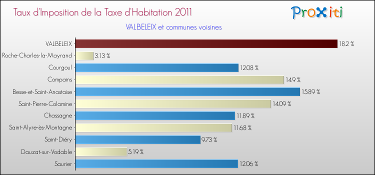 Taux d'imposition de la taxe d'habitation 2011 pour VALBELEIX et les communes proches Comparaison des taux d'imposition de la taxe d'habitation 2011 pour VALBELEIX et les communes voisines